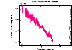 XRT Light curve of GRB 110918A
