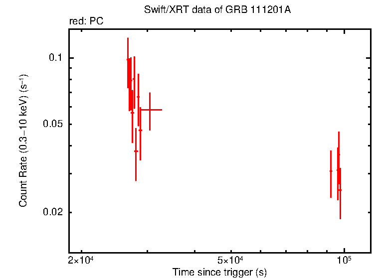 Light curve of GRB 111201A