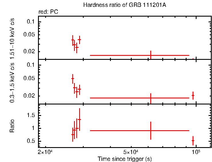 Hardness ratio of GRB 111201A