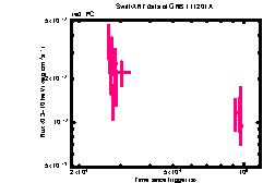 XRT Light curve of GRB 111201A