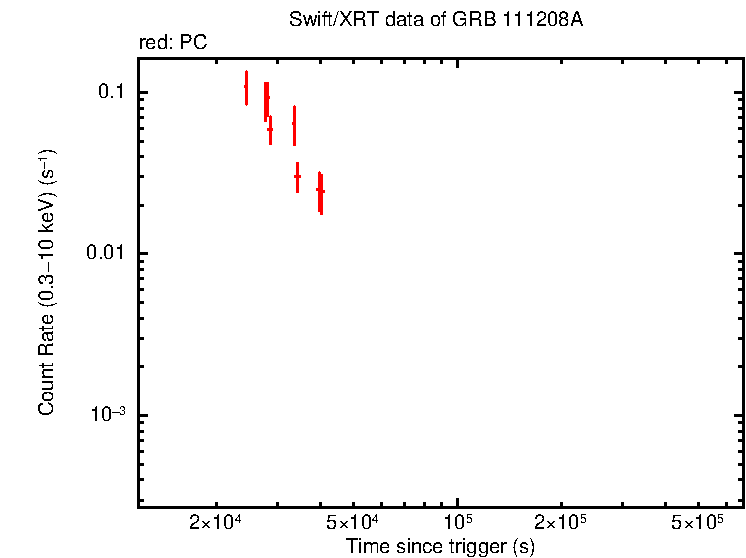 Light curve of GRB 111208A