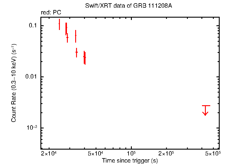 Light curve of GRB 111208A