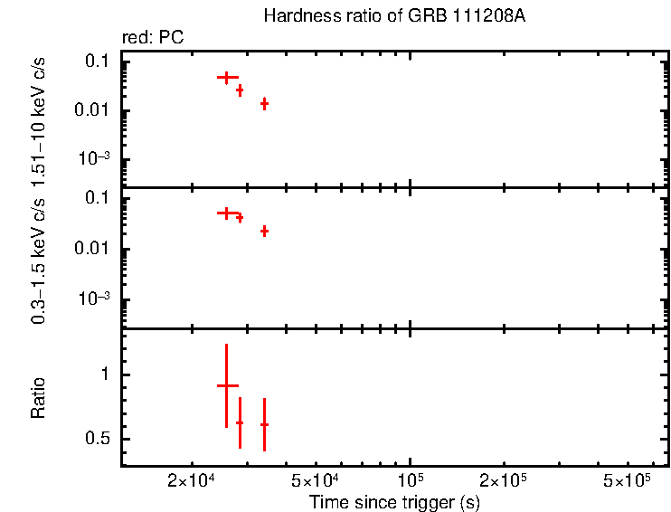 Hardness ratio of GRB 111208A