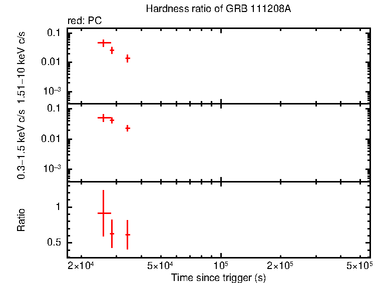 Hardness ratio of GRB 111208A