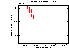 XRT Light curve of GRB 111208A