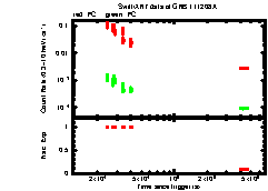 XRT Light curve of GRB 111208A