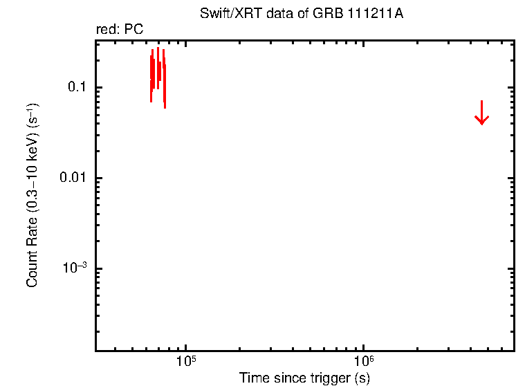 Light curve of GRB 111211A