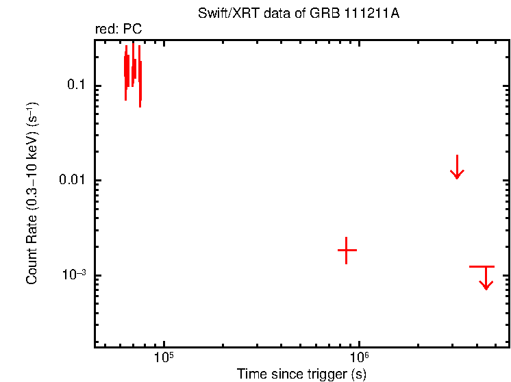Light curve of GRB 111211A