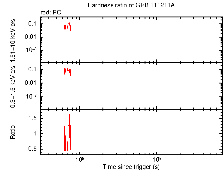 Hardness ratio of GRB 111211A