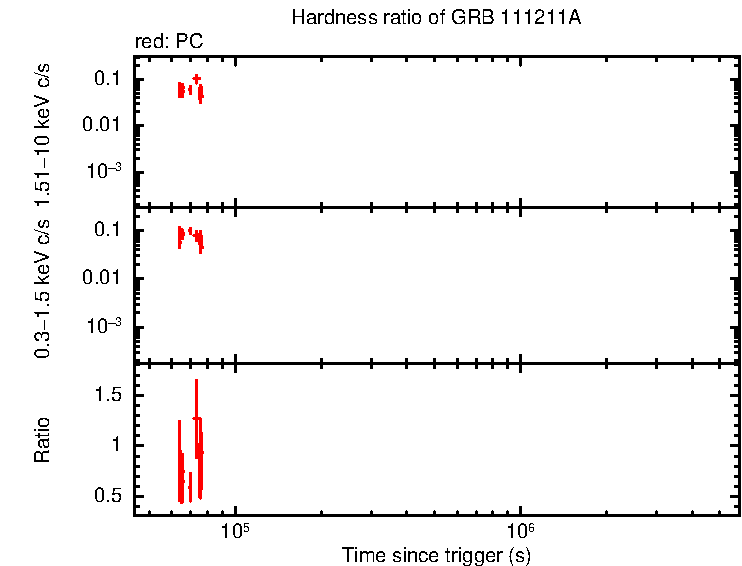 Hardness ratio of GRB 111211A