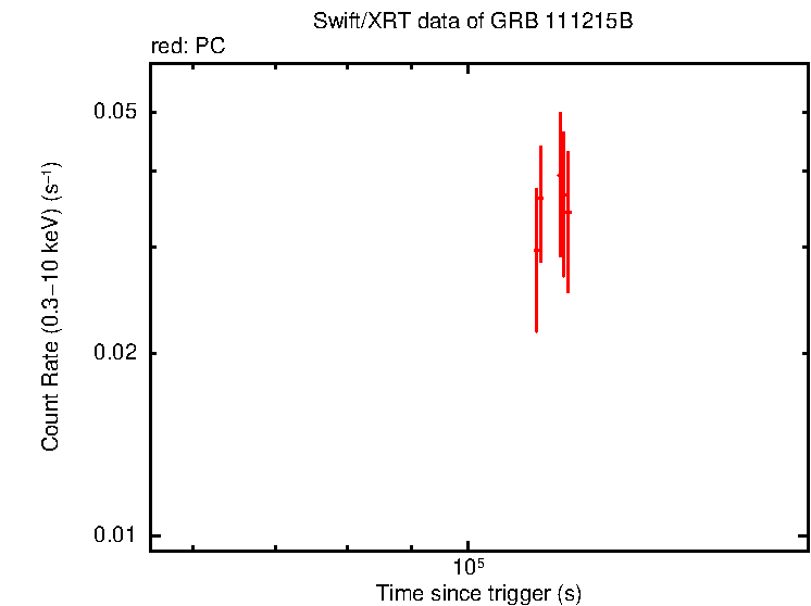 Light curve of GRB 111215B
