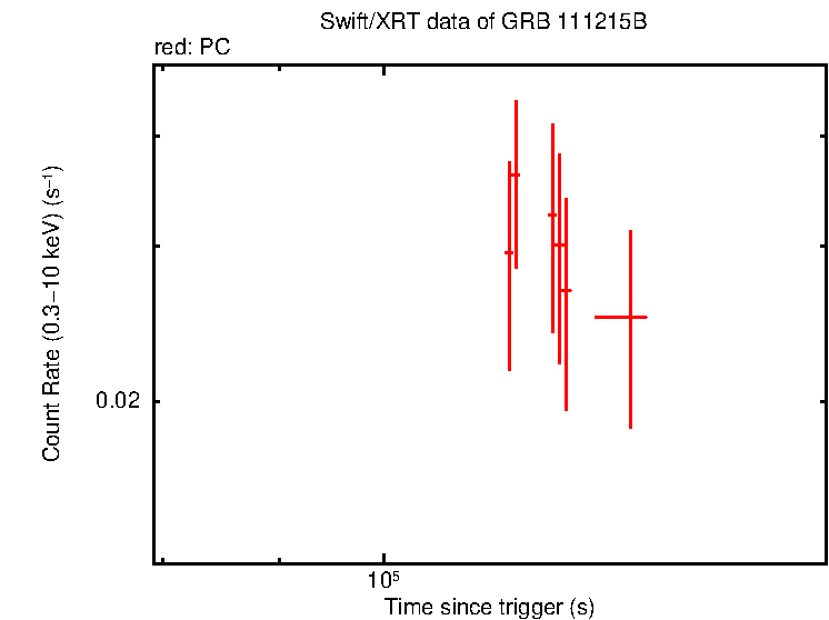 Light curve of GRB 111215B