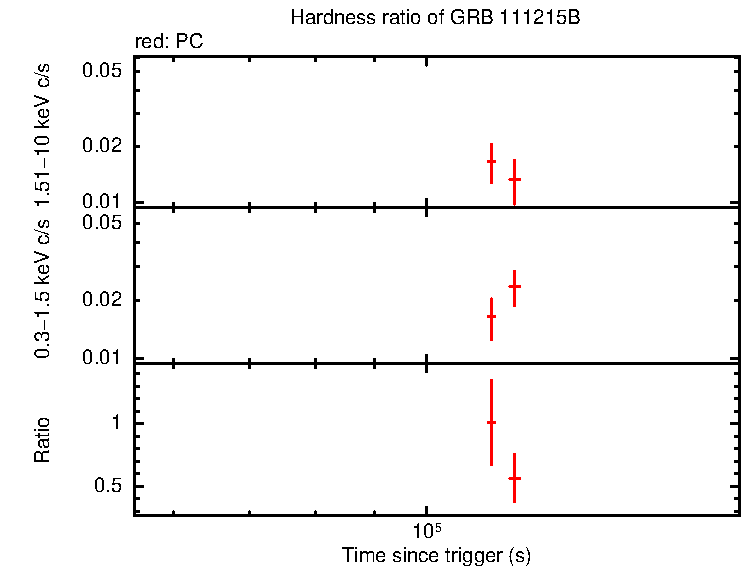 Hardness ratio of GRB 111215B