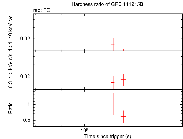 Hardness ratio of GRB 111215B