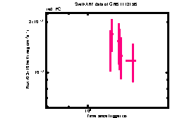 XRT Light curve of GRB 111215B