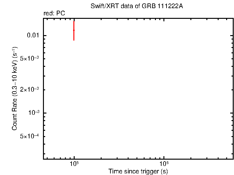 Light curve of GRB 111222A