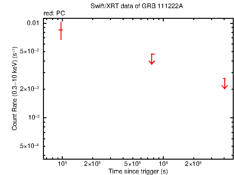 Light curve of GRB 111222A