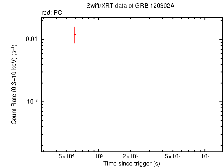 Light curve of GRB 120302A