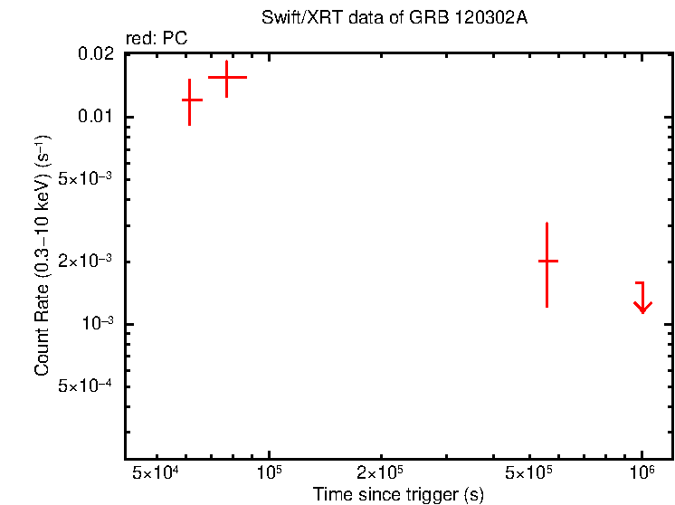 Light curve of GRB 120302A