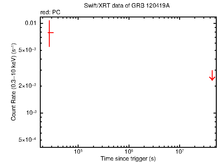 Light curve of GRB 120419A