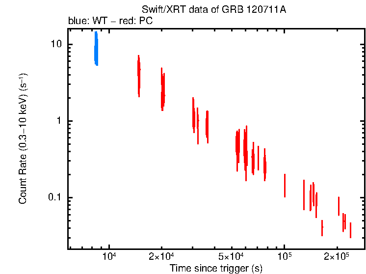 Light curve of GRB 120711A