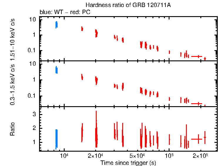 Hardness ratio of GRB 120711A