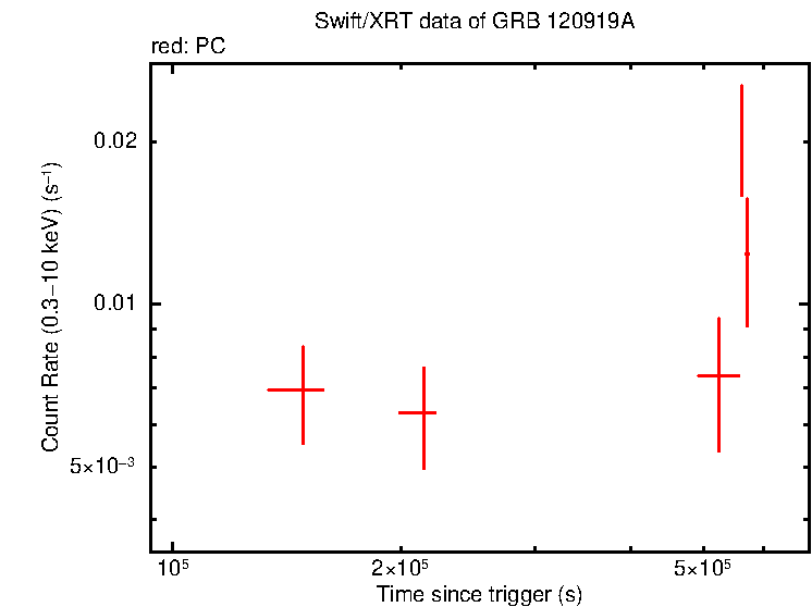 Light curve of GRB 120919A