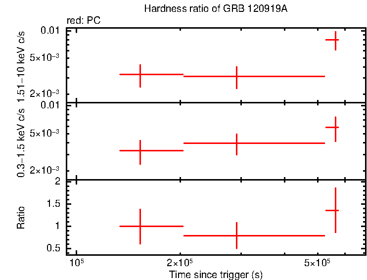 Hardness ratio of GRB 120919A
