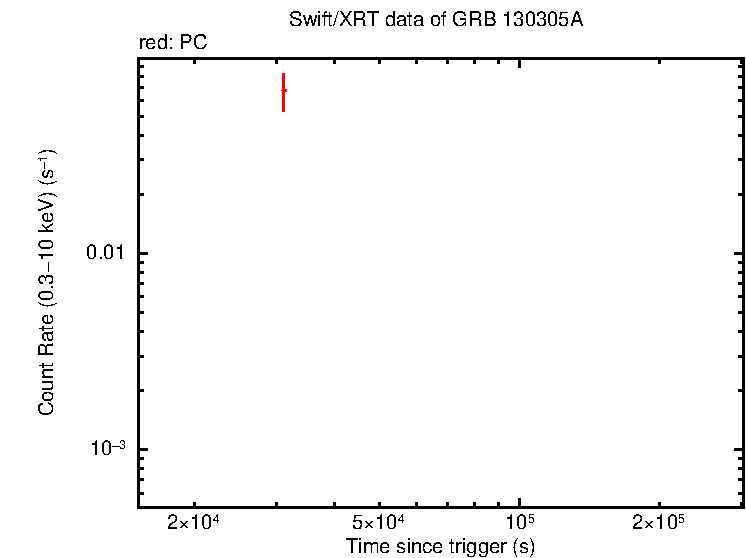 Light curve of GRB 130305A