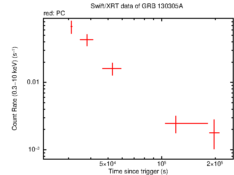 Light curve of GRB 130305A
