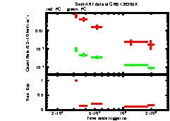 XRT Light curve of GRB 130305A