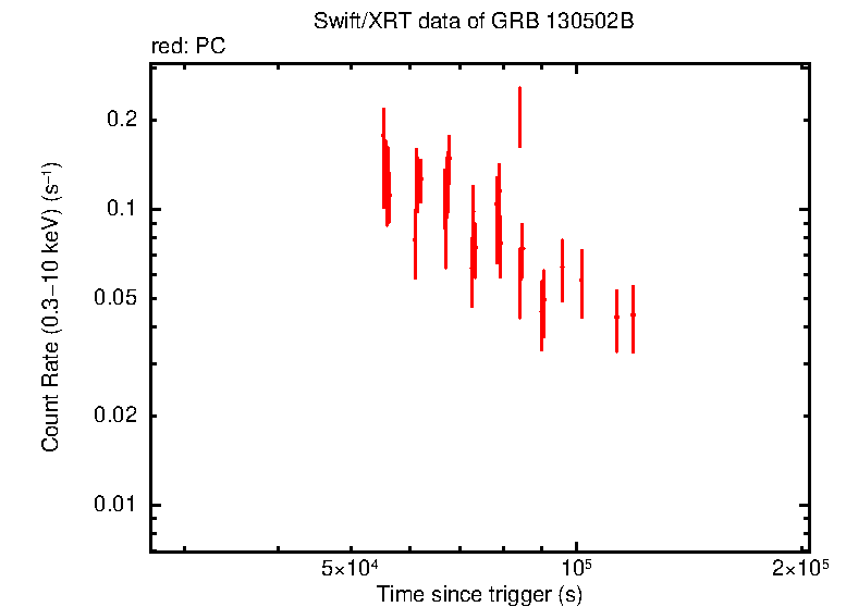 Light curve of GRB 130502B