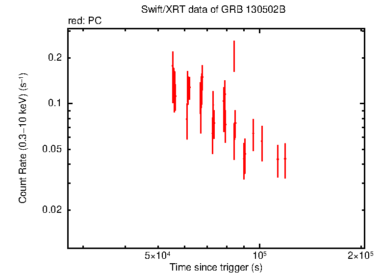 Light curve of GRB 130502B