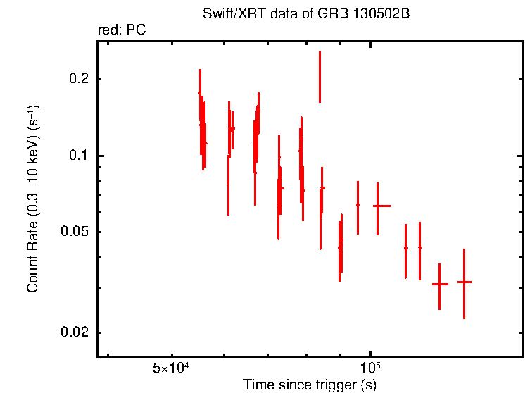 Light curve of GRB 130502B