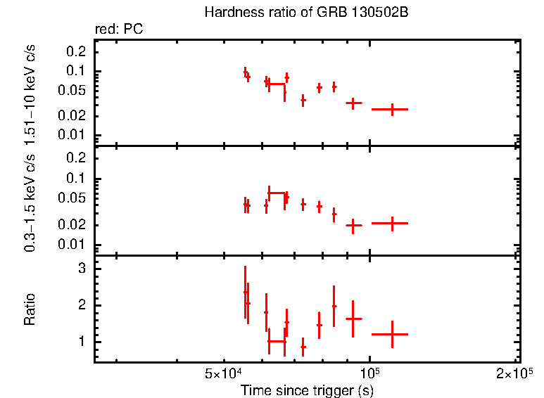 Hardness ratio of GRB 130502B