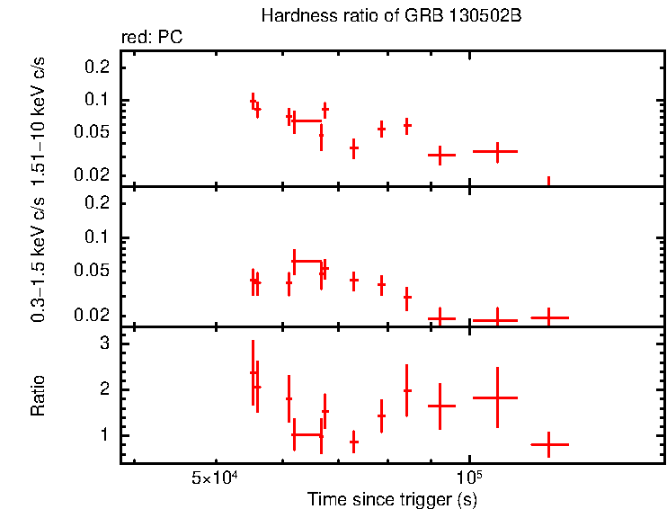 Hardness ratio of GRB 130502B