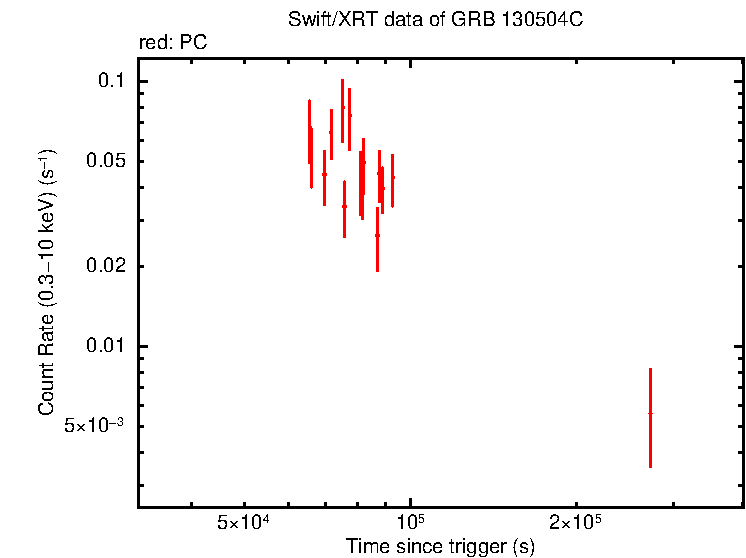 Light curve of GRB 130504C