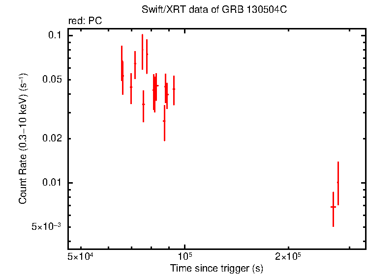 Light curve of GRB 130504C