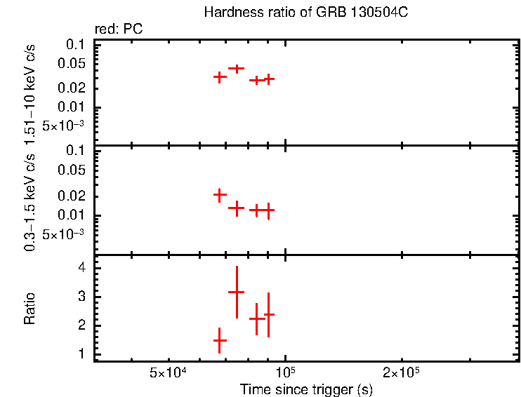 Hardness ratio of GRB 130504C