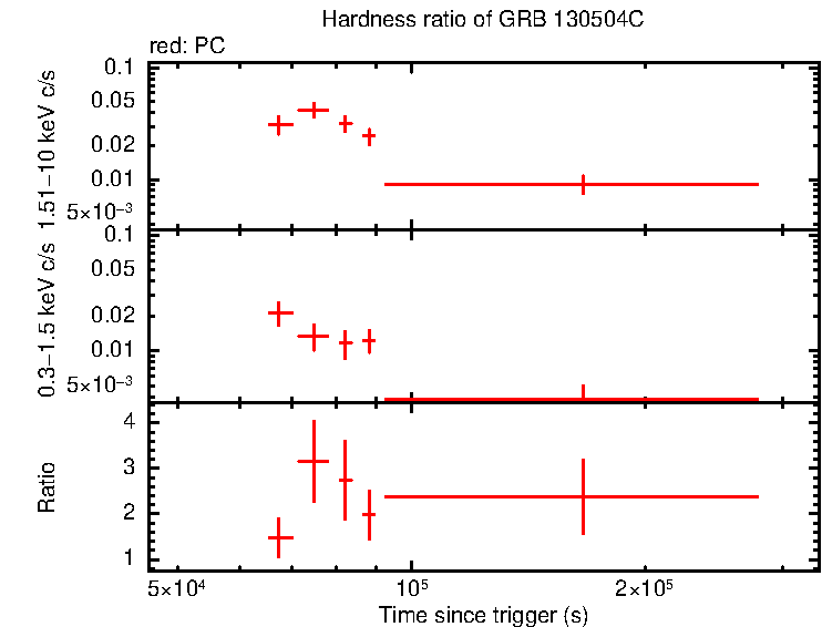 Hardness ratio of GRB 130504C