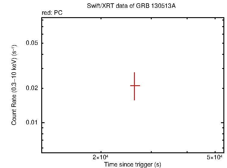 Light curve of GRB 130513A