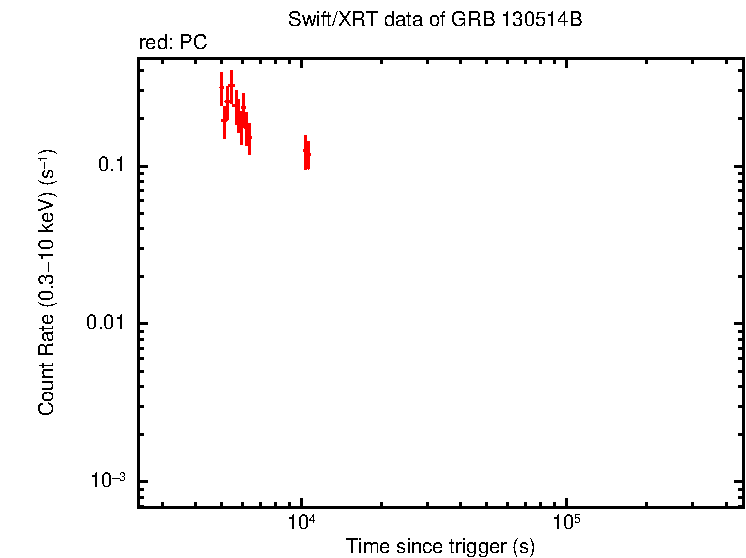 Light curve of GRB 130514B