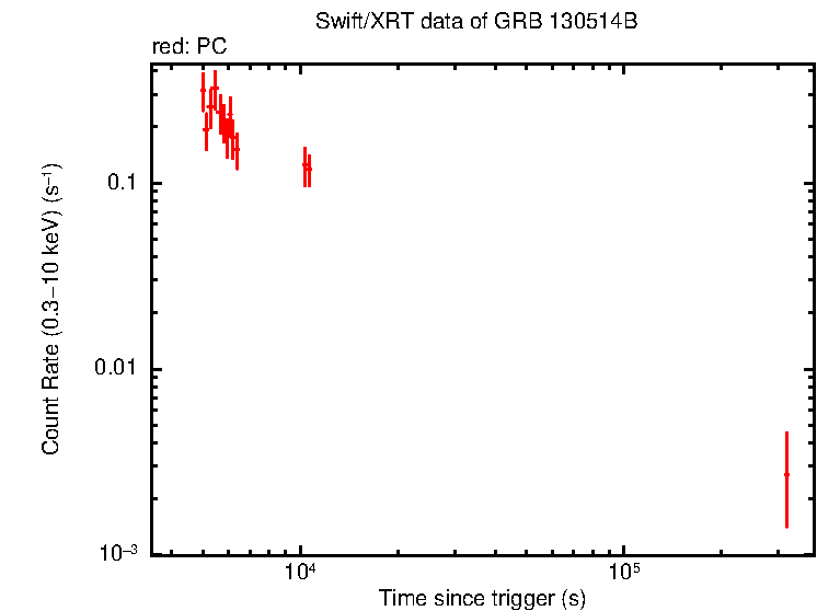 Light curve of GRB 130514B