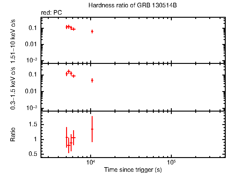 Hardness ratio of GRB 130514B