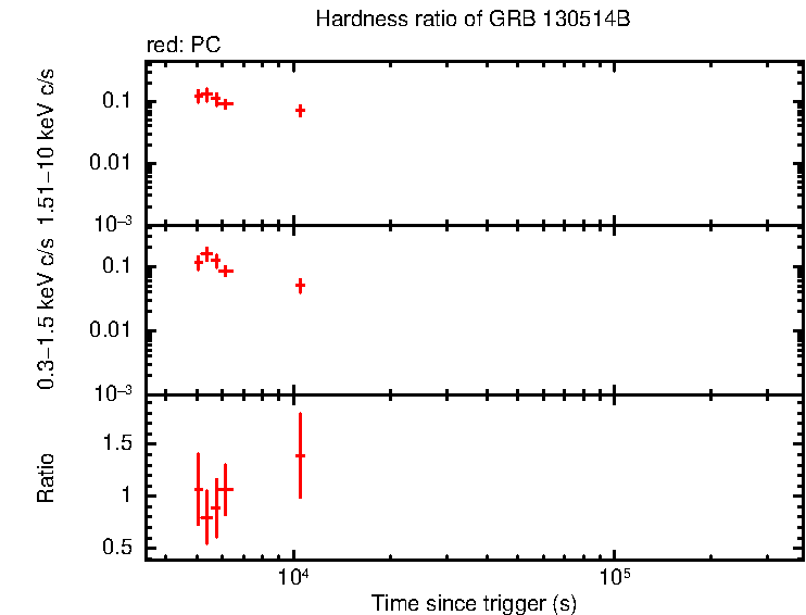 Hardness ratio of GRB 130514B