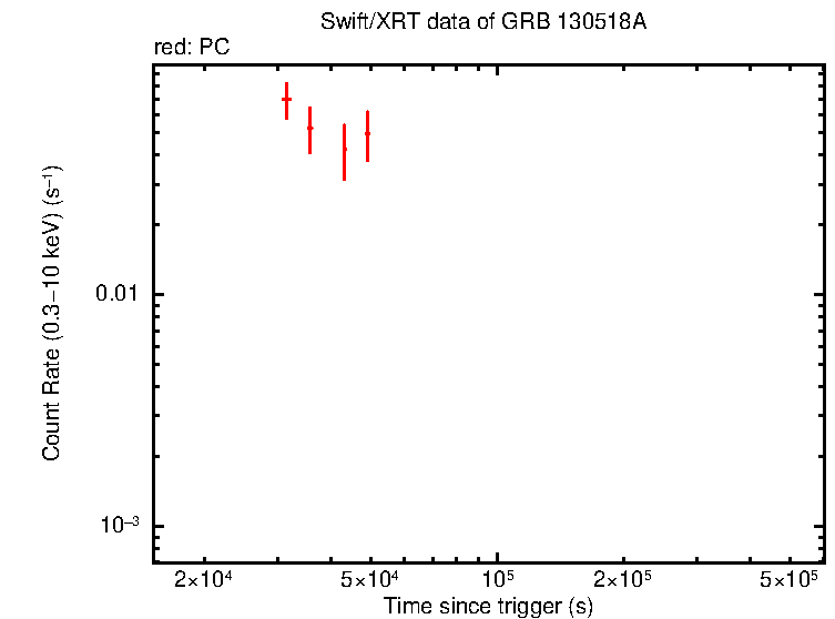 Light curve of GRB 130518A