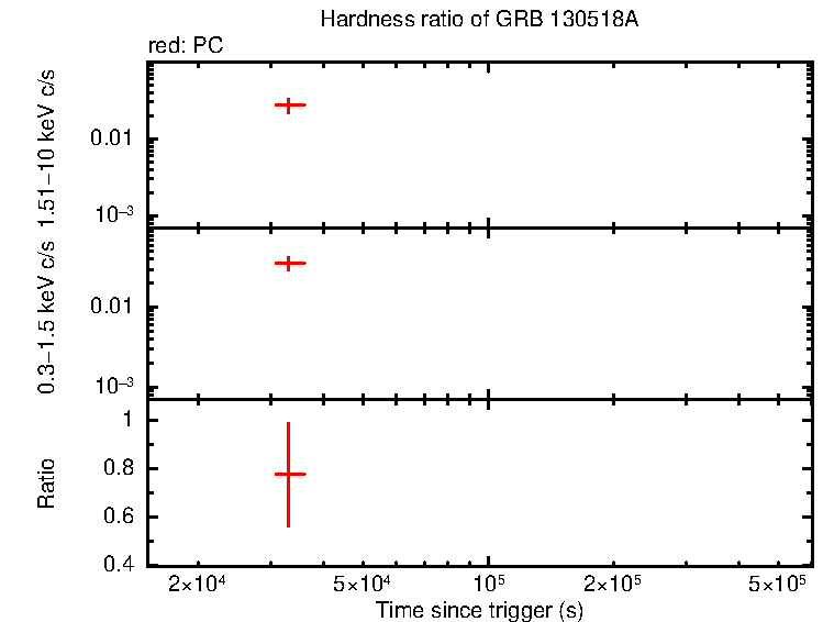 Hardness ratio of GRB 130518A