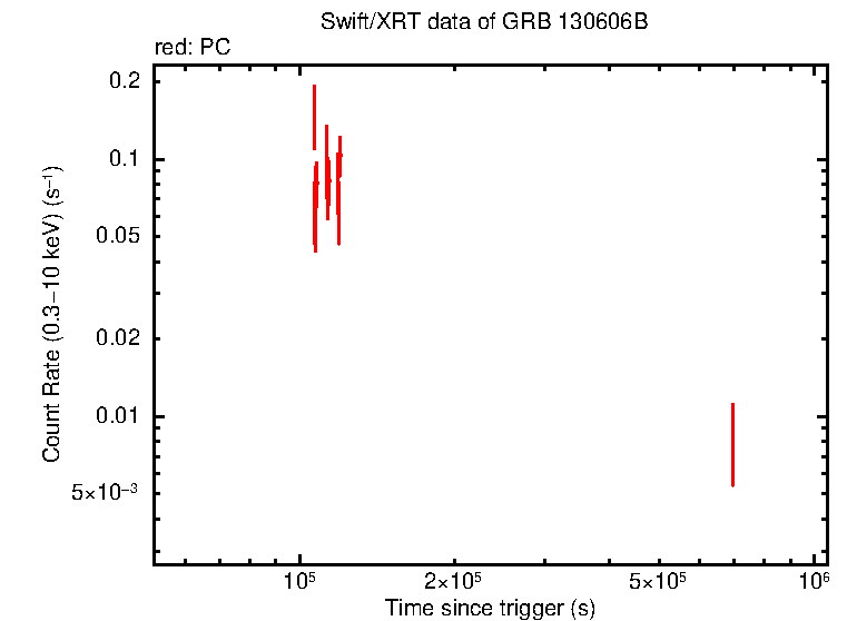 Light curve of GRB 130606B
