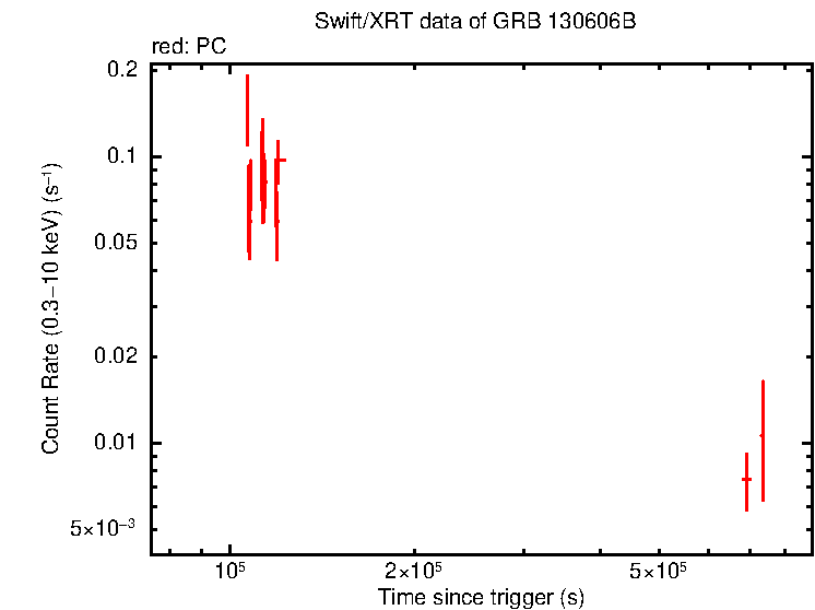 Light curve of GRB 130606B