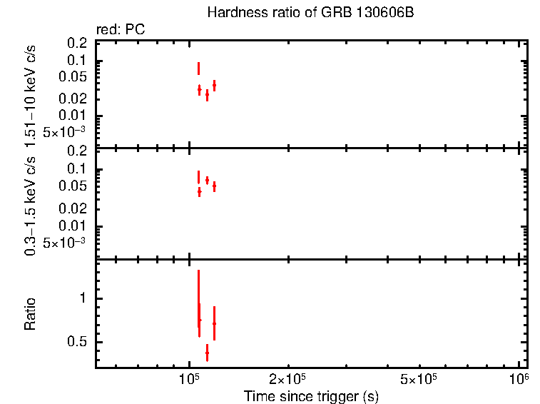 Hardness ratio of GRB 130606B